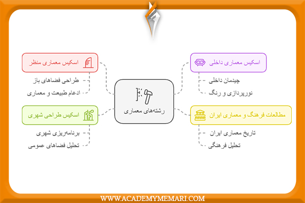 لیست رشته های دارای آزمون اسکیس ارشد معماری