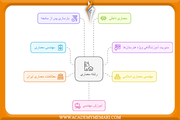 گرایش های کارشناسی ارشد معماری