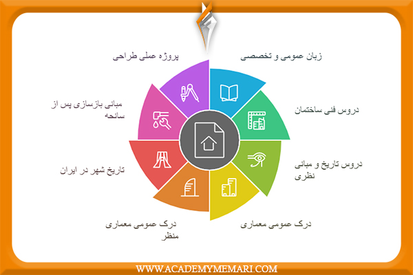 عناوین دروس امتحانی کنکور کارشناسی ارشد معماری