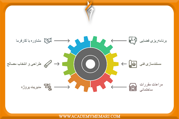 وظایف معمار داخلی چیست؟