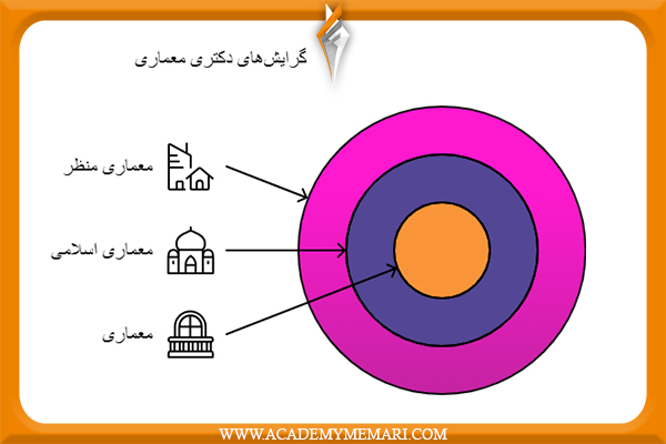 گرایش های دکتری معماری
