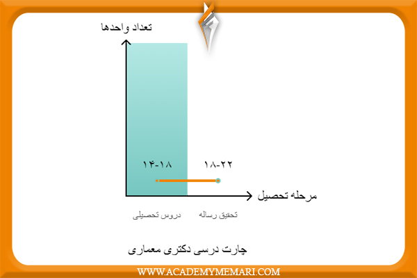 چارت درسی دکتری معماری