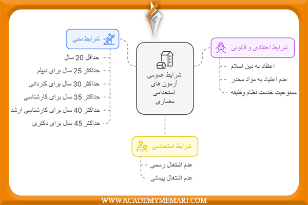 شرایط عمومی آزمون های استخدامی معماری