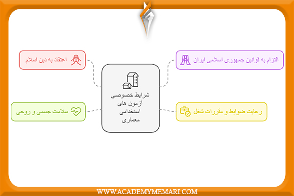 شرایط خصوصی آزمون های استخدامی معماری