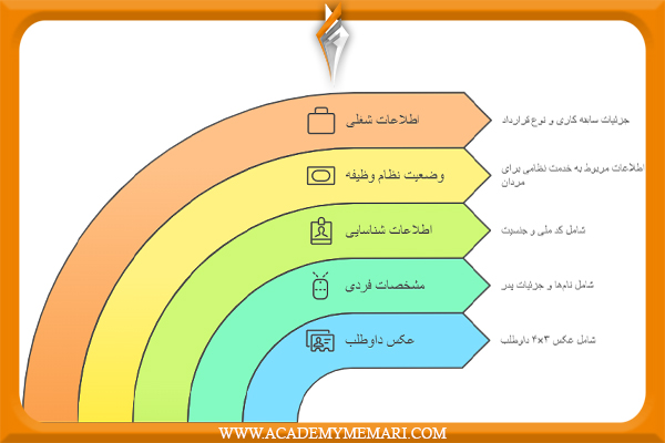 مدارک لازم برای آزمون های استخدامی معماری