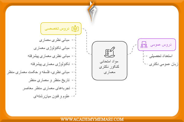 مواد امتحانی کنکور دکتری معماری