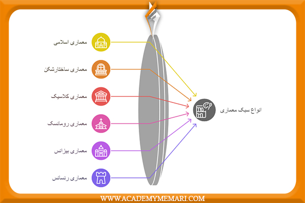 انواع سبک معماری