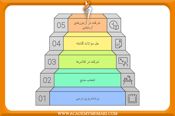 روش های موفقیت در کنکور ارشد معماری