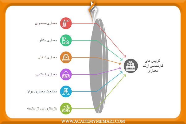 معرفی گرایش های کارشناسی ارشد معماری