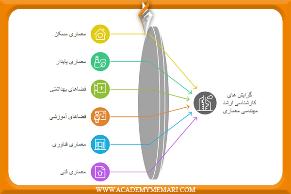 معرفی گرایش های کارشناسی ارشد مهندسی معماری