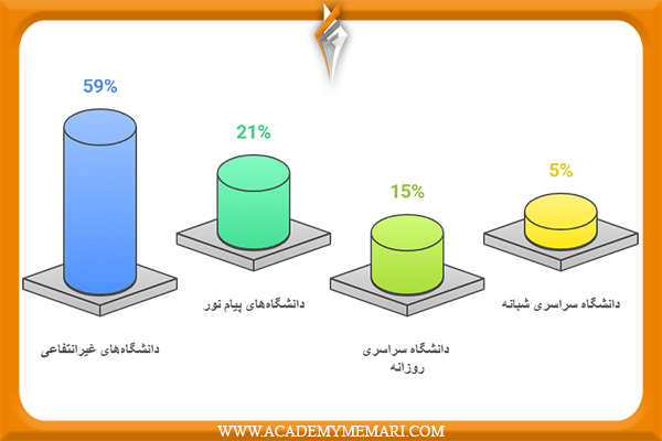 درصد قبولی مهندسی معماری دانشگاه های دولتی